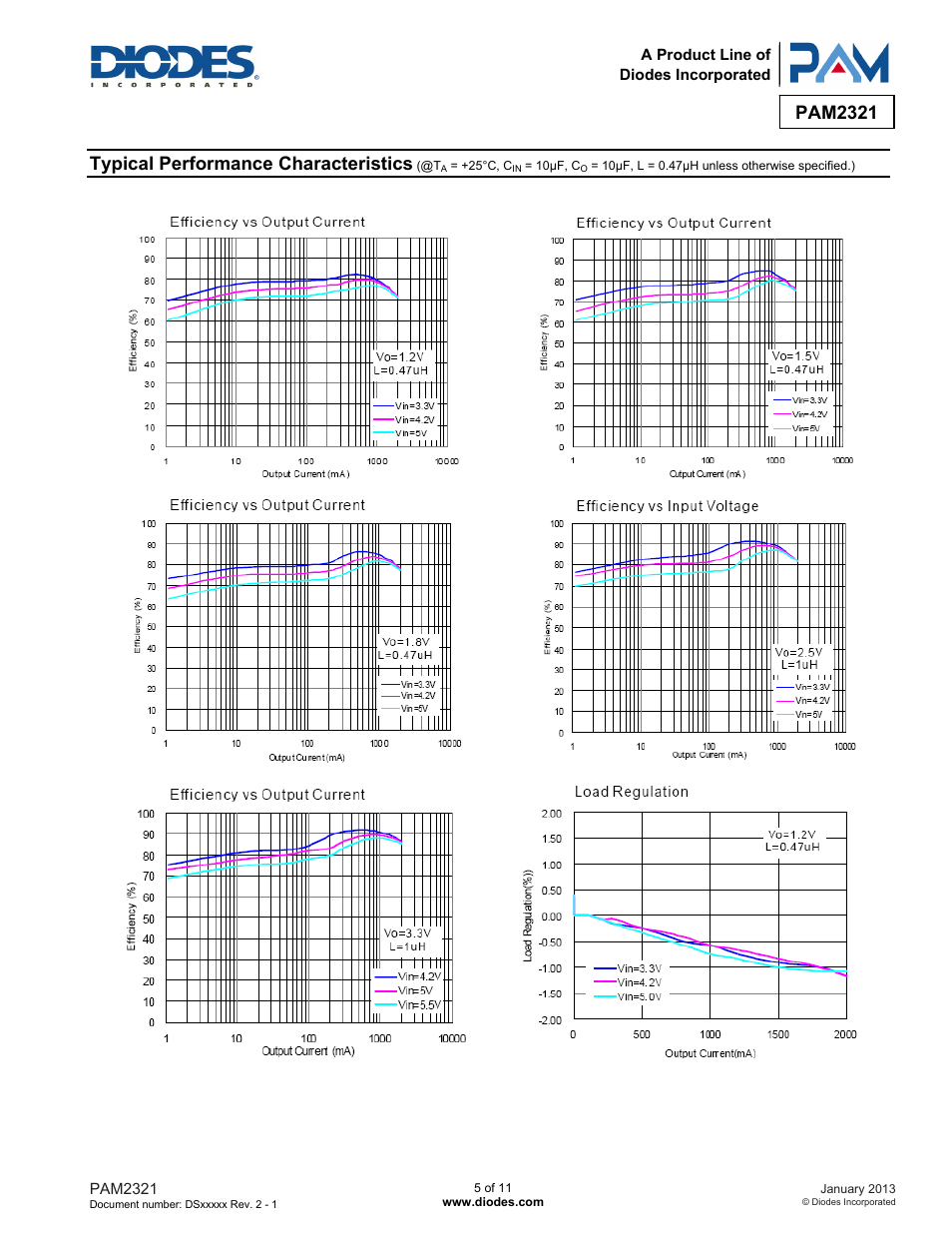 Pam2321, Typical performance characteristics | Diodes PAM2321 User Manual | Page 5 / 11