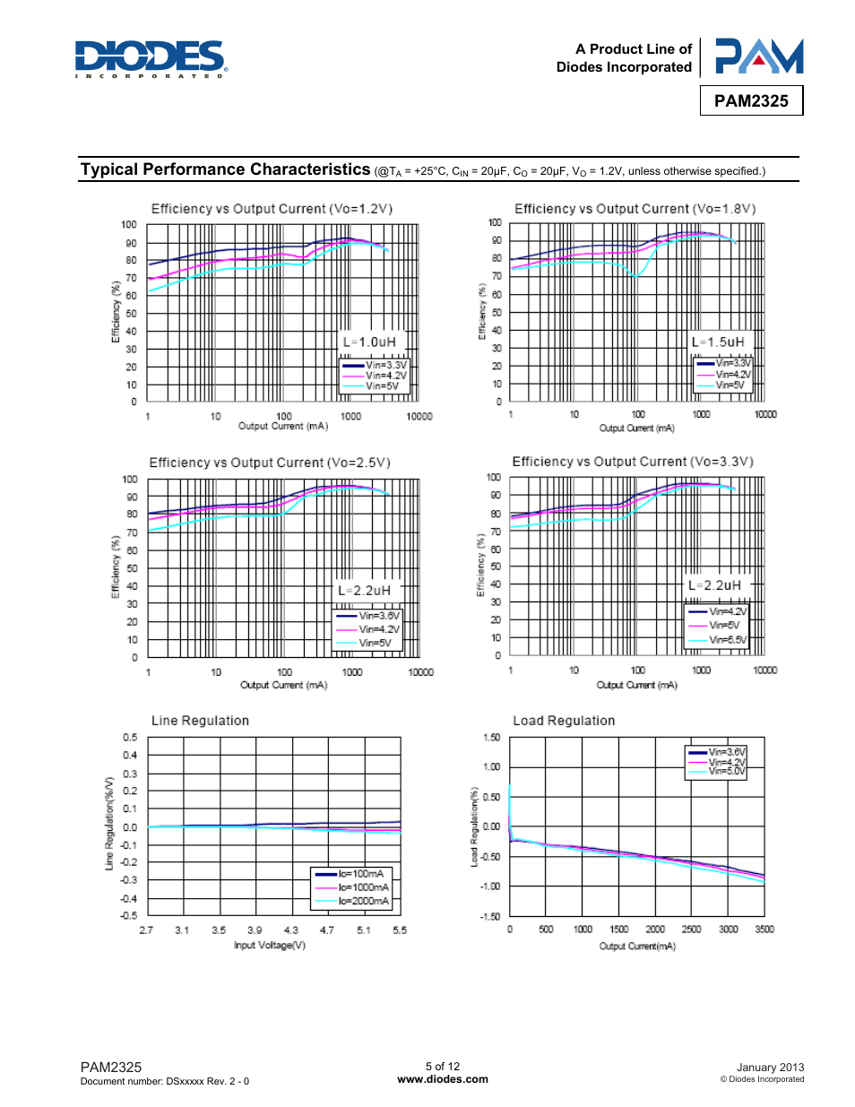 Pam2325, Typical performance characteristics | Diodes PAM2325 User Manual | Page 5 / 12