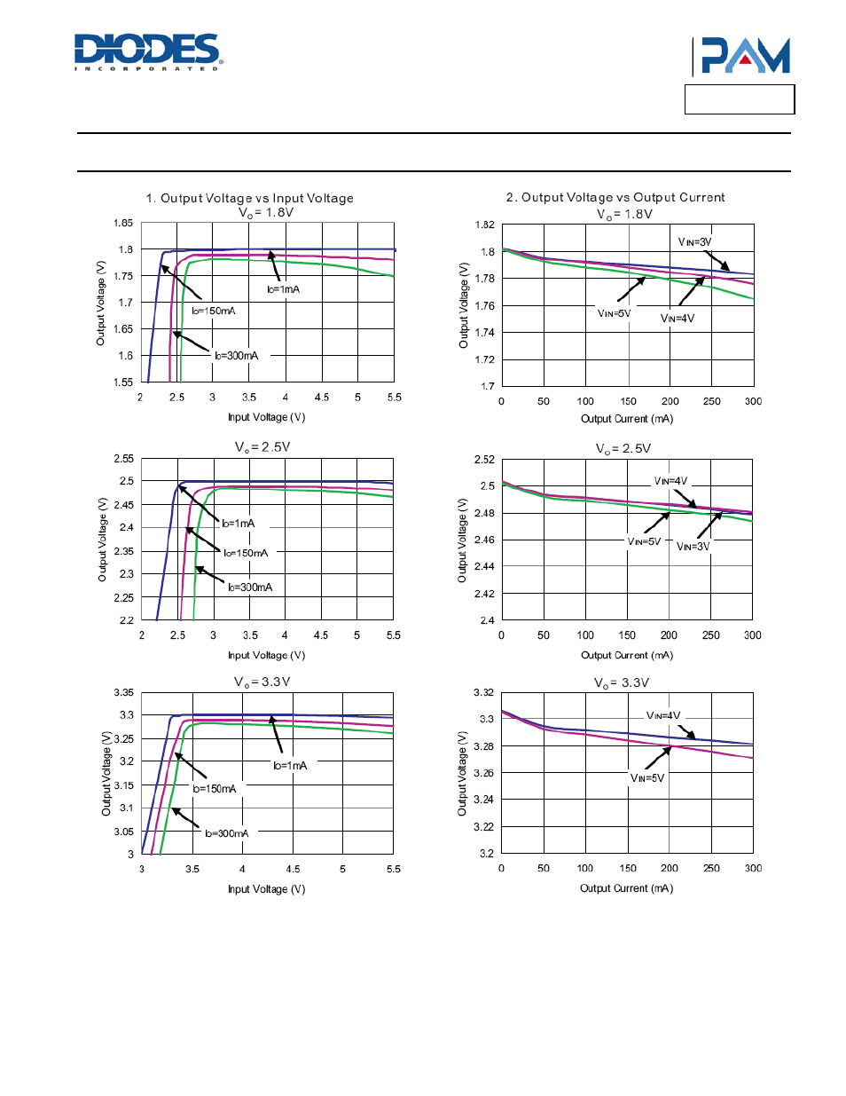Pam3101, Typical performance characteristics | Diodes PAM3101 User Manual | Page 5 / 25