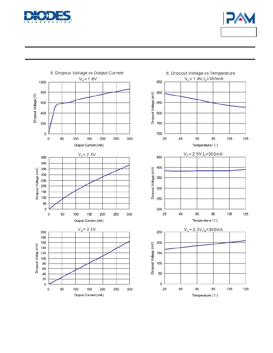 Pam3101, Typical performance characteristics | Diodes PAM3101 User Manual | Page 7 / 25