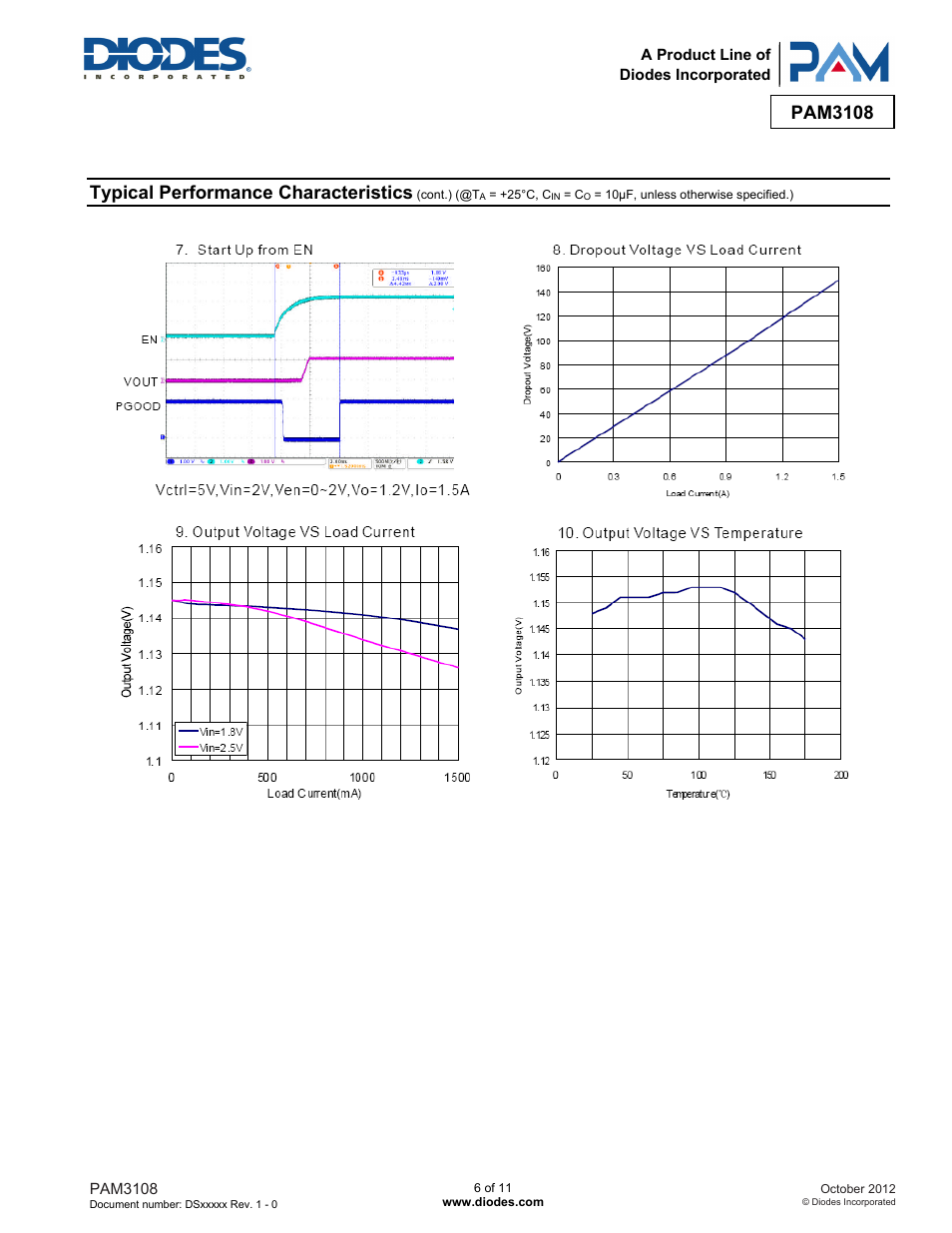 Pam3108, Typical performance characteristics | Diodes PAM3108 User Manual | Page 6 / 11