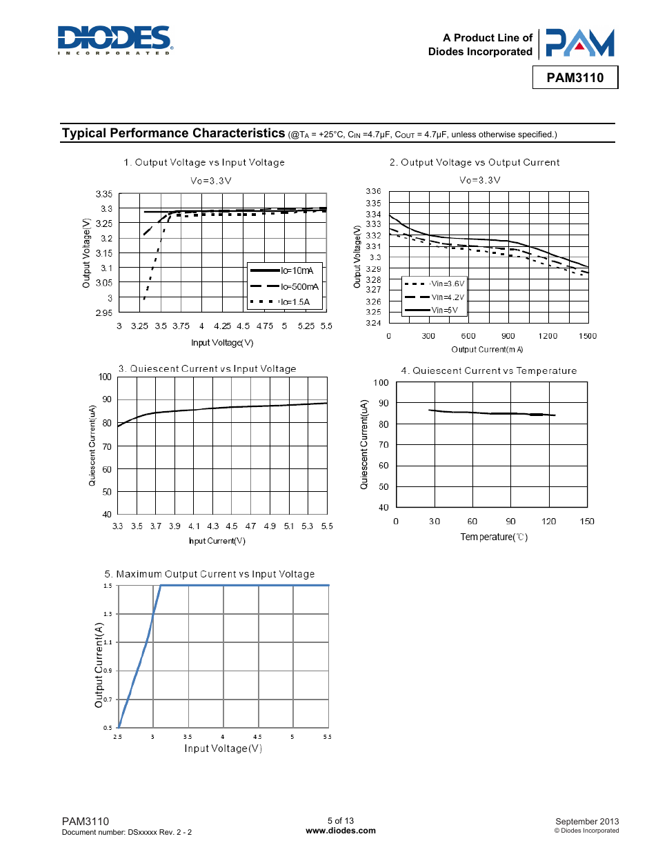 Pam3110, Typical performance characteristics | Diodes PAM3110 User Manual | Page 5 / 13