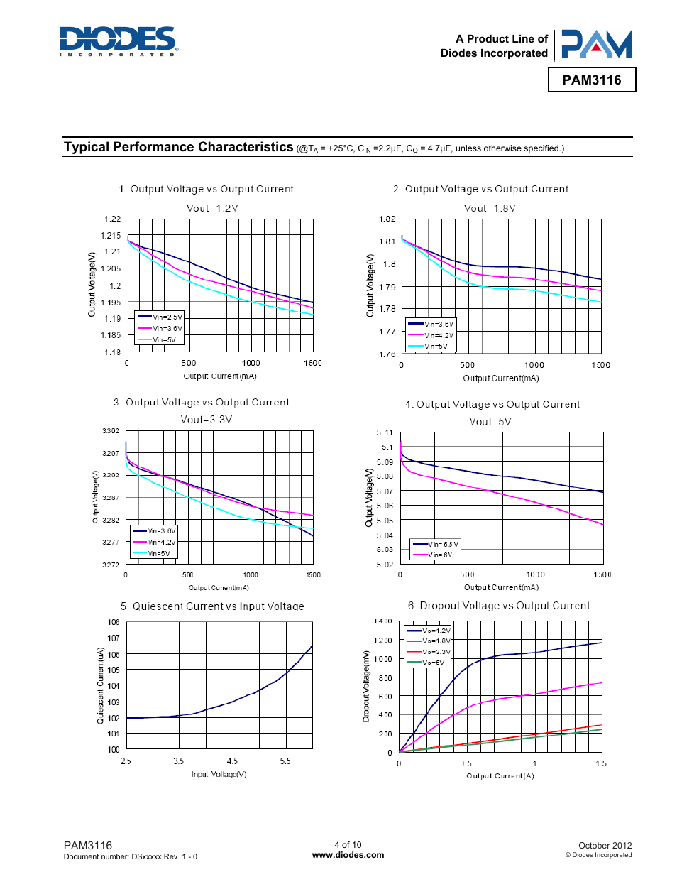 Pam3116, Typical performance characteristics | Diodes PAM3116 User Manual | Page 4 / 10