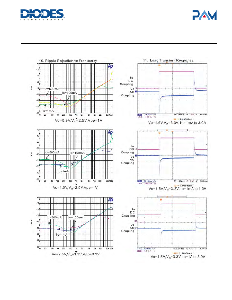 Pam3131, Typical performance characteristics | Diodes PAM3131 User Manual | Page 8 / 14