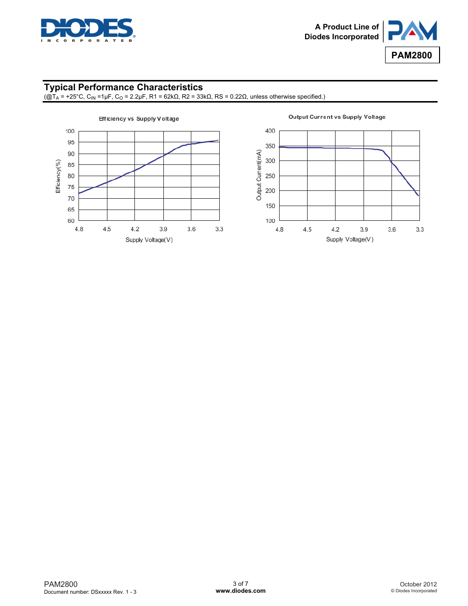 Pam2800, Typical performance characteristics | Diodes PAM2800 User Manual | Page 3 / 7