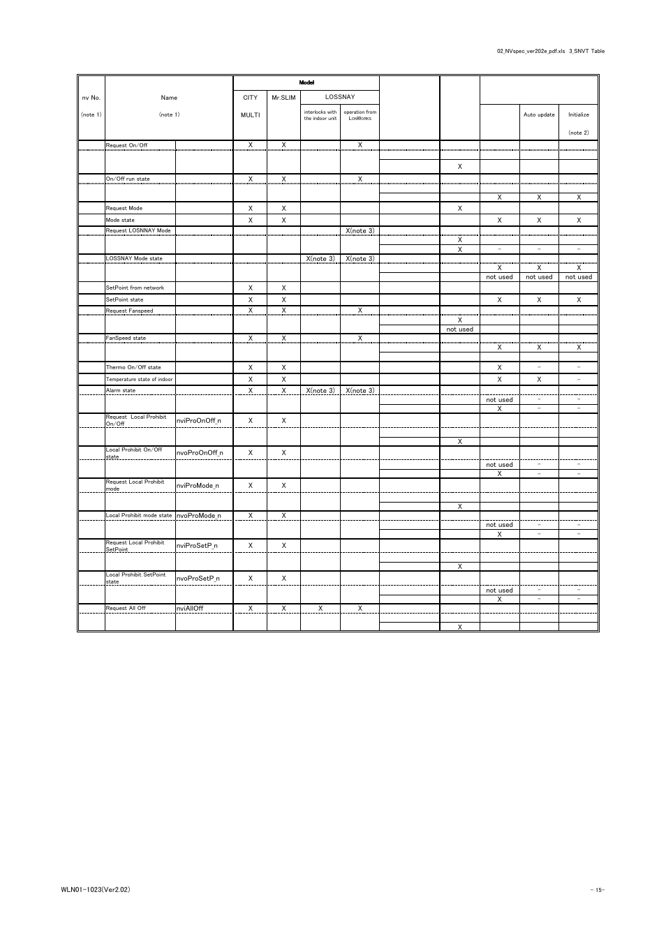 Snvt table | MITSUBISHI ELECTRIC LMAP-02E User Manual | Page 8 / 25