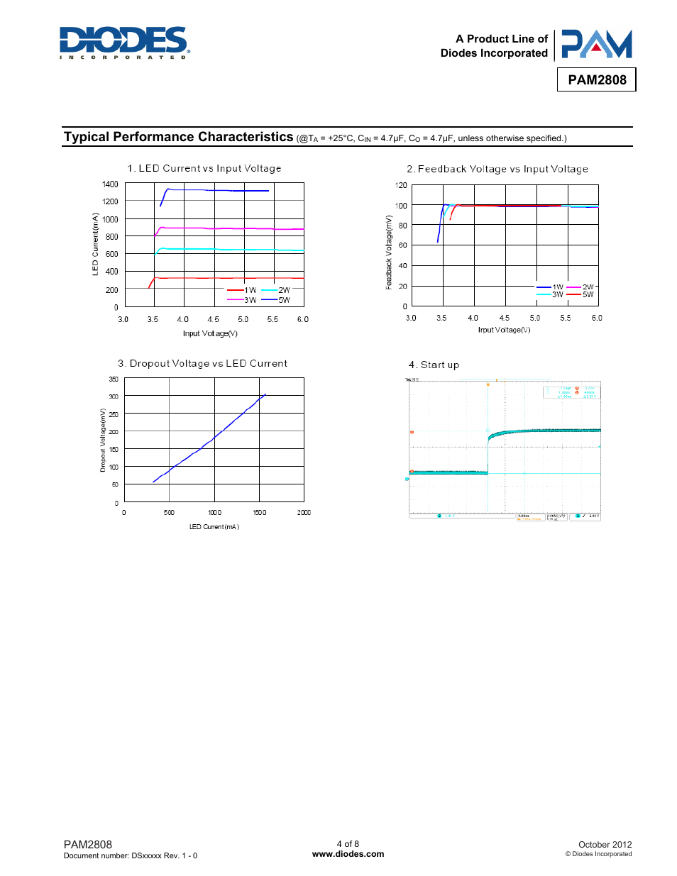 Pam2808, Typical performance characteristics | Diodes PAM2808 User Manual | Page 4 / 8