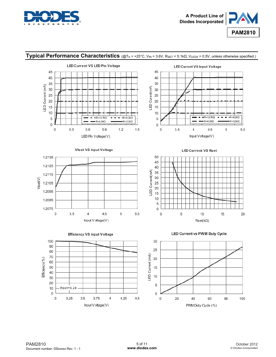 Pam2810, Typical performance characteristics | Diodes PAM2810 User Manual | Page 5 / 11