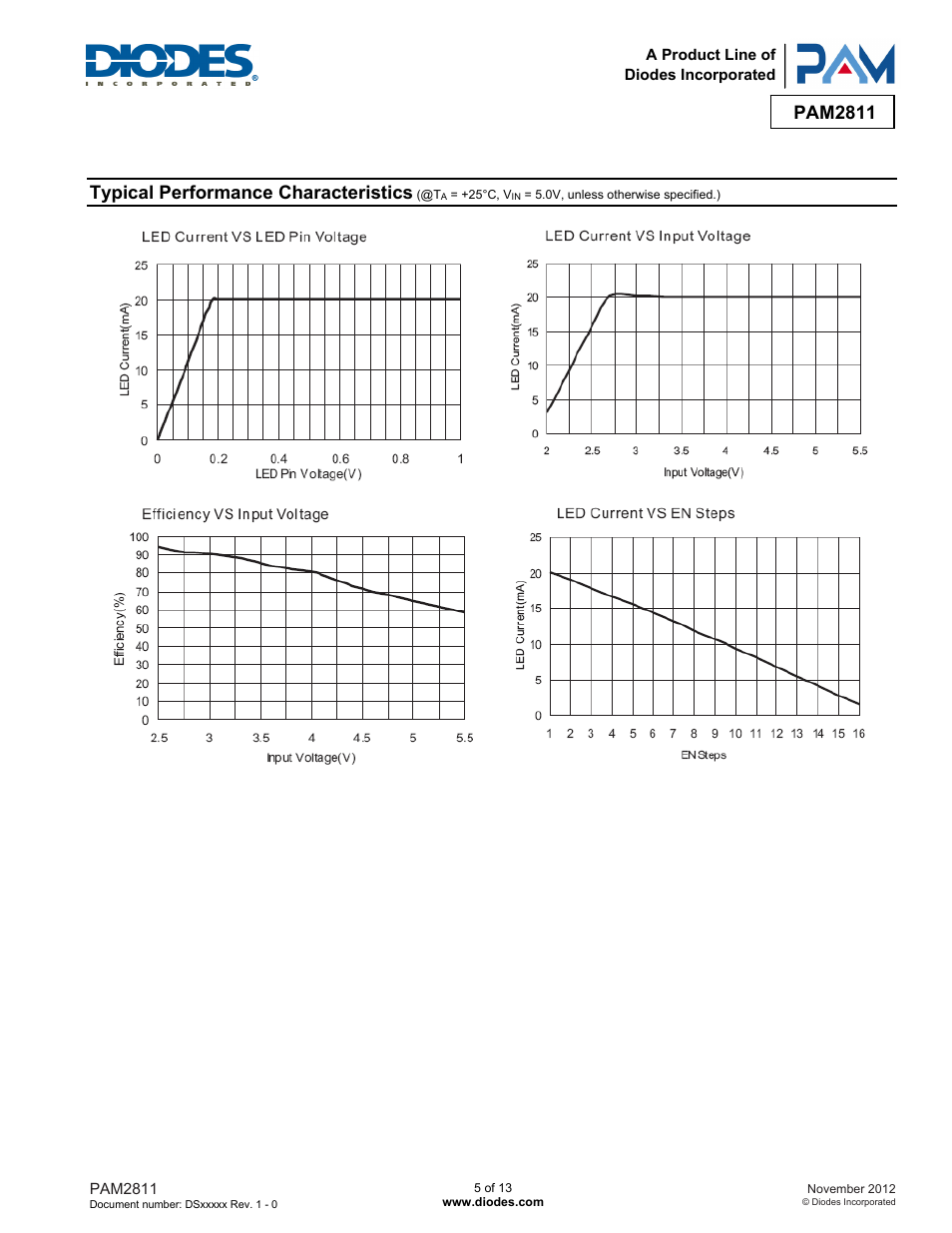 Pam2811, Typical performance characteristics | Diodes PAM2811 User Manual | Page 5 / 13