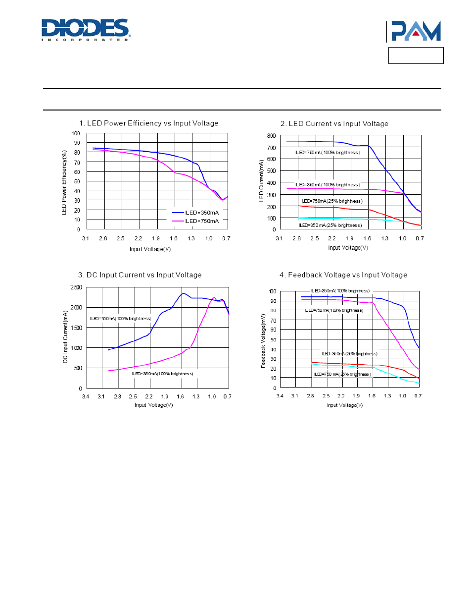 Pam2805, Typical performance characteristics | Diodes PAM2805 User Manual | Page 4 / 9