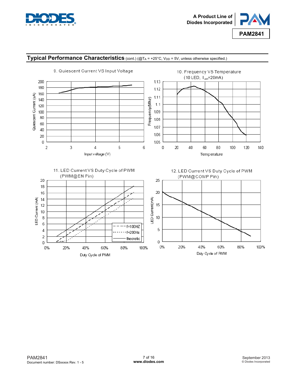 Pam2841, Typical performance characteristics | Diodes PAM2841 User Manual | Page 7 / 16