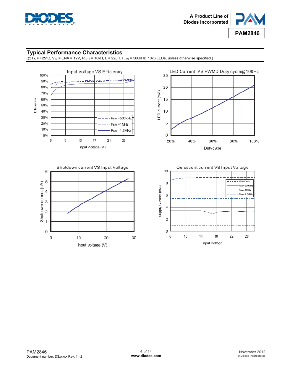 Pam2846, Typical performance characteristics | Diodes PAM2846 User Manual | Page 6 / 14