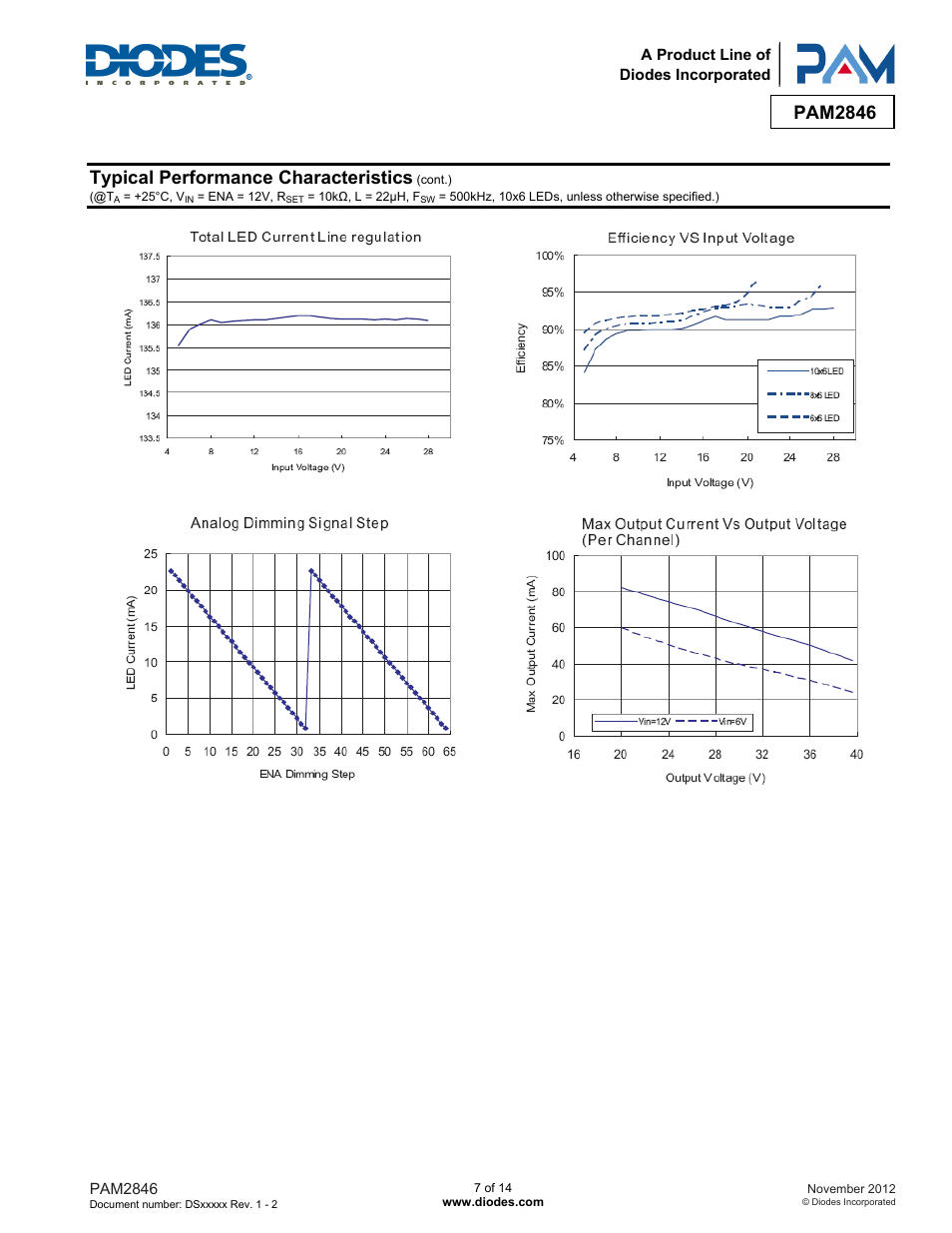 Pam2846, Typical performance characteristics | Diodes PAM2846 User Manual | Page 7 / 14