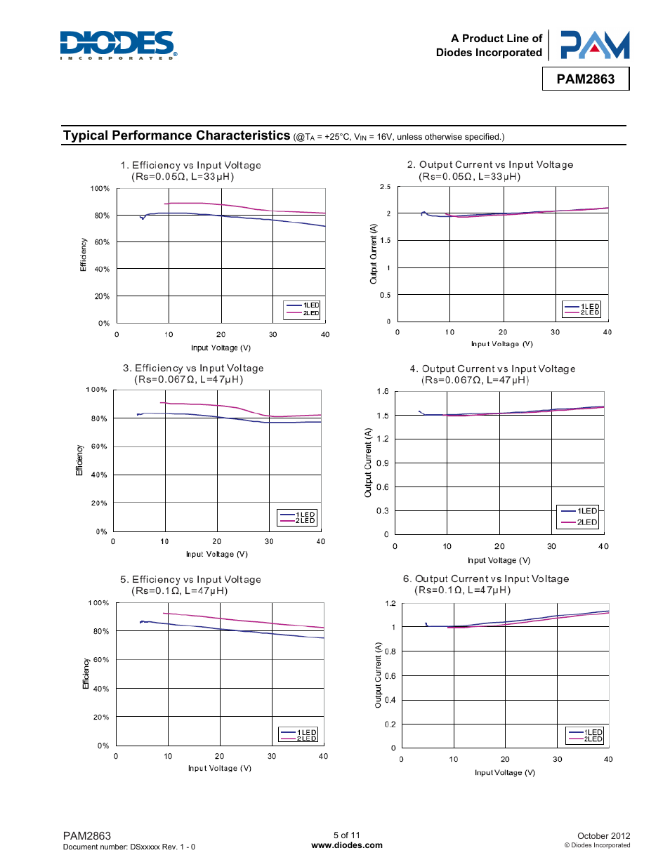 Pam2863, Typical performance characteristics | Diodes PAM2863 User Manual | Page 5 / 11
