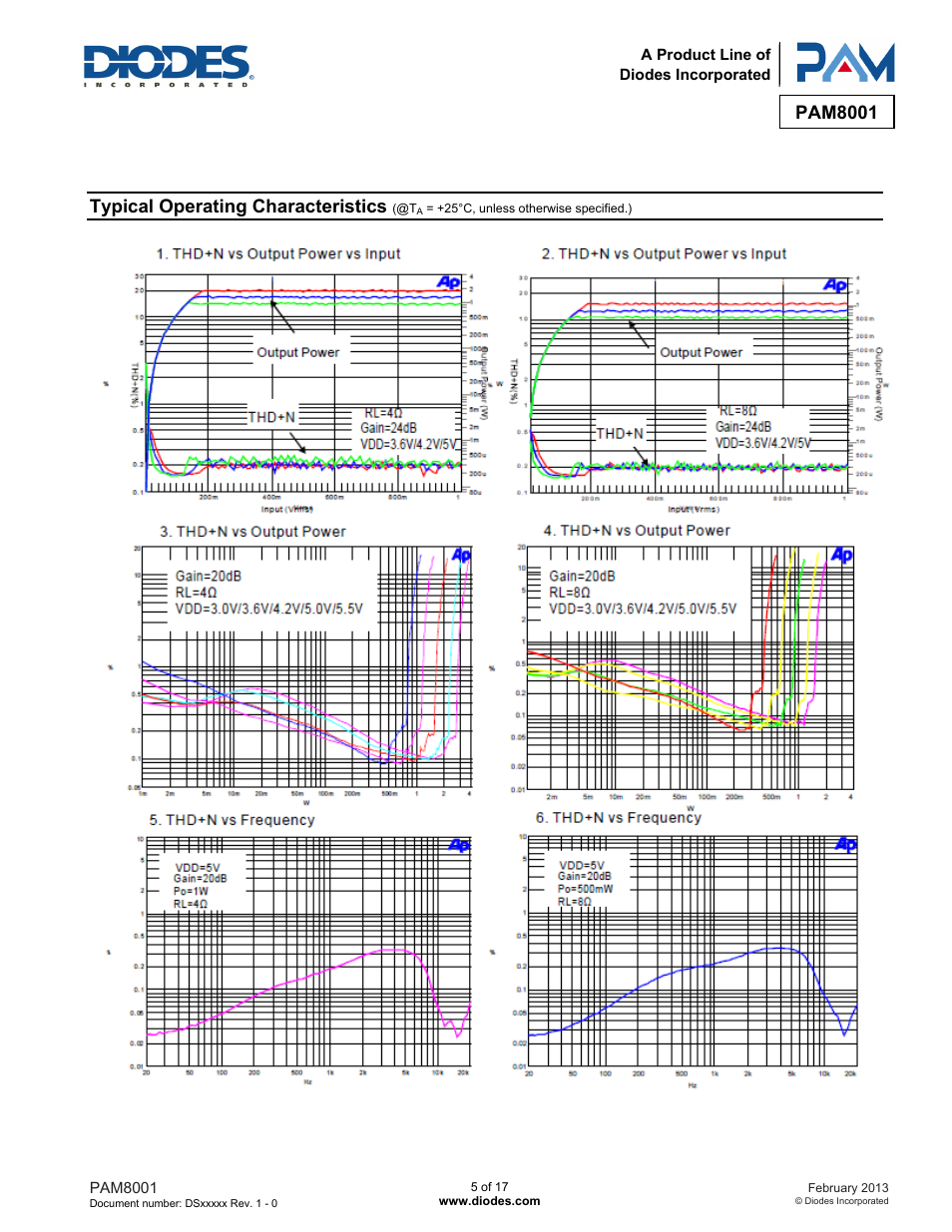 Pam8001, Typical operating characteristics | Diodes PAM8001 User Manual | Page 5 / 17