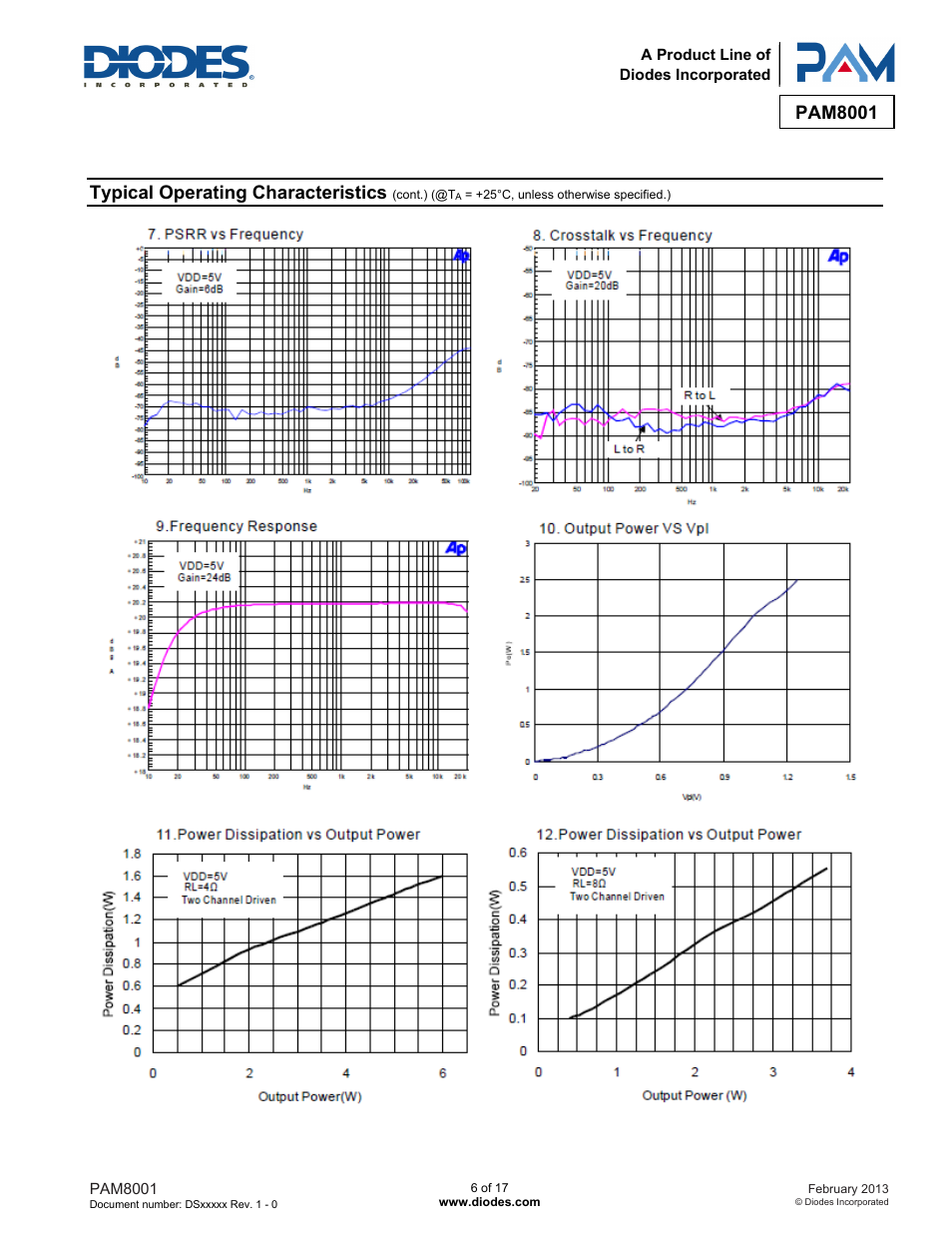 Pam8001, Typical operating characteristics | Diodes PAM8001 User Manual | Page 6 / 17