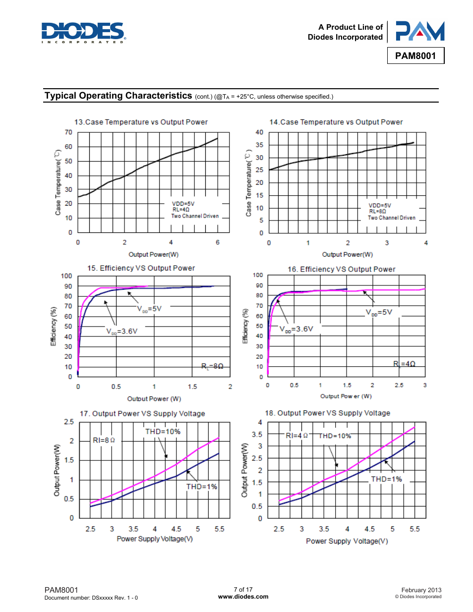 Pam8001, Typical operating characteristics | Diodes PAM8001 User Manual | Page 7 / 17