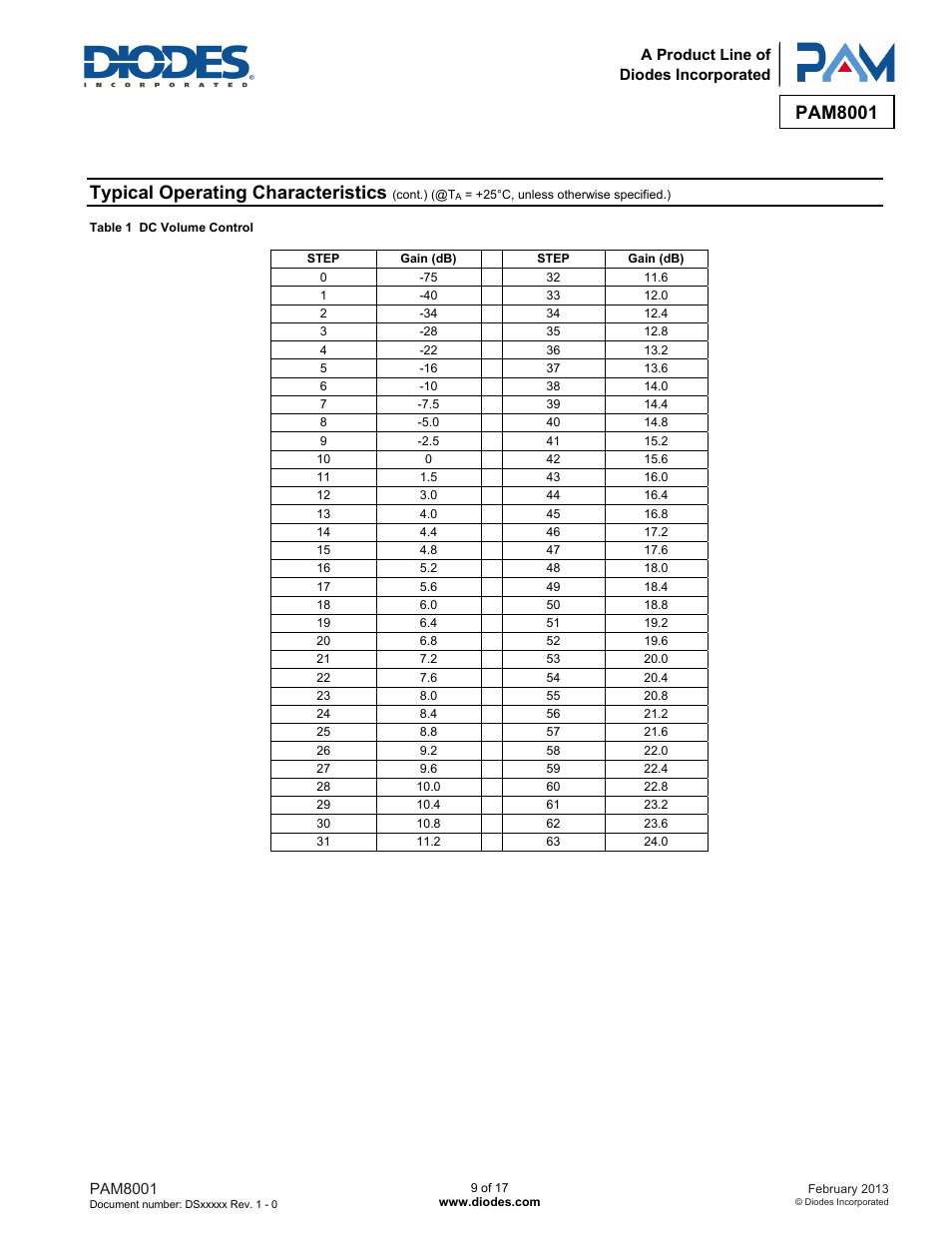 Pam8001, Typical operating characteristics | Diodes PAM8001 User Manual | Page 9 / 17