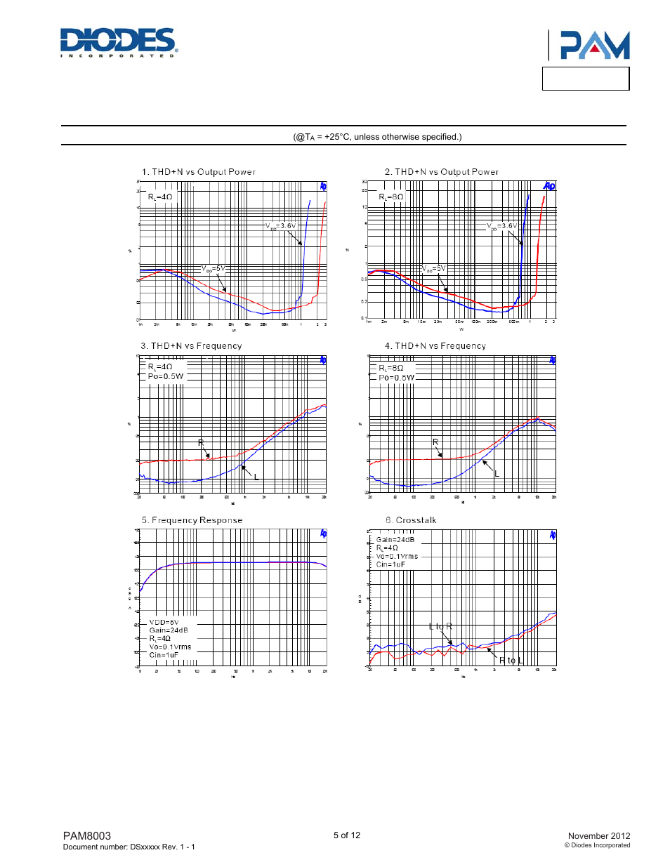 Pam8003, Typical performance characteristics | Diodes PAM8003 User Manual | Page 5 / 12