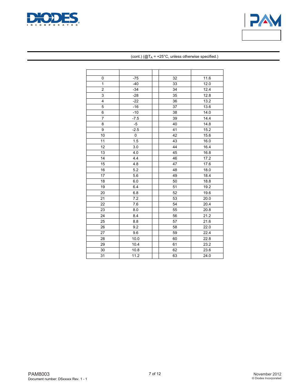 Pam8003, Typical performance characteristics | Diodes PAM8003 User Manual | Page 7 / 12