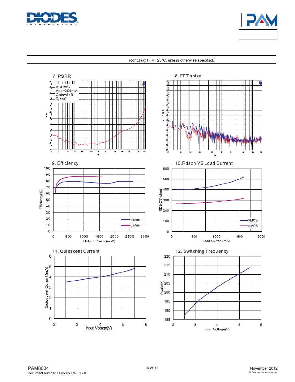 Pam8004, Typical performance characteristics | Diodes PAM8004 User Manual | Page 6 / 11