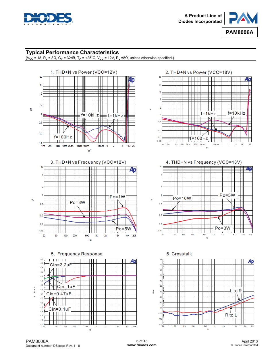 Pam8006a, Typical performance characteristics | Diodes PAM8006A User Manual | Page 6 / 13