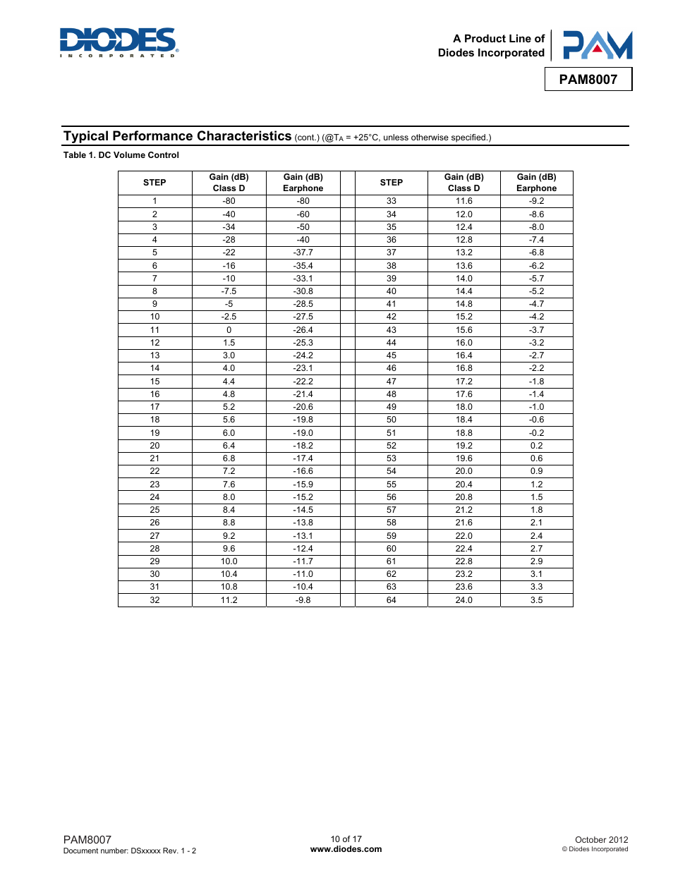 Pam8007, Typical performance characteristics | Diodes PAM8007 User Manual | Page 10 / 17