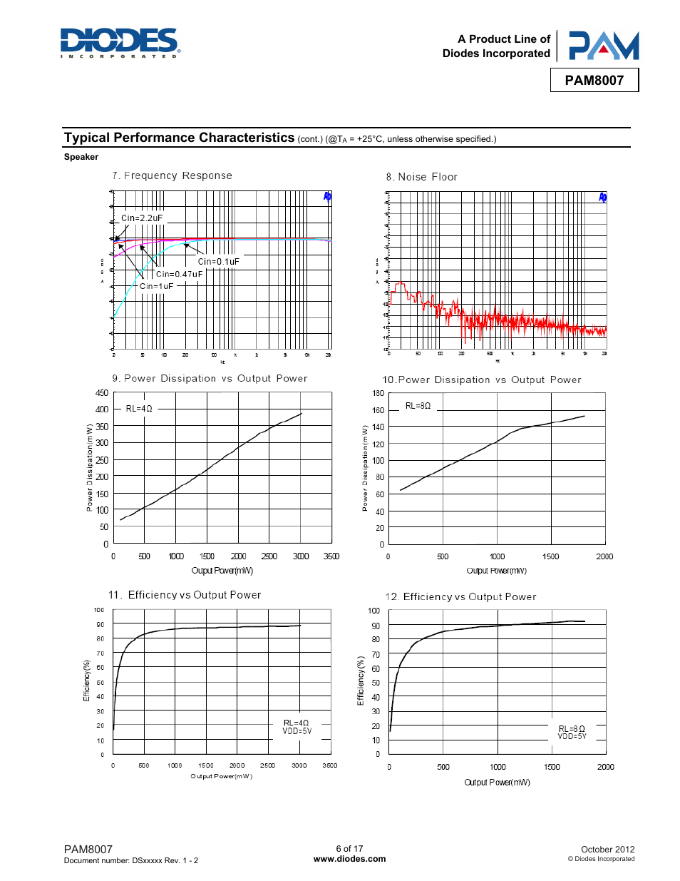 Pam8007, Typical performance characteristics | Diodes PAM8007 User Manual | Page 6 / 17