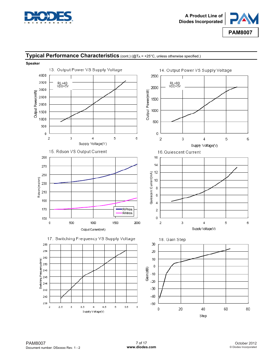 Pam8007, Typical performance characteristics | Diodes PAM8007 User Manual | Page 7 / 17