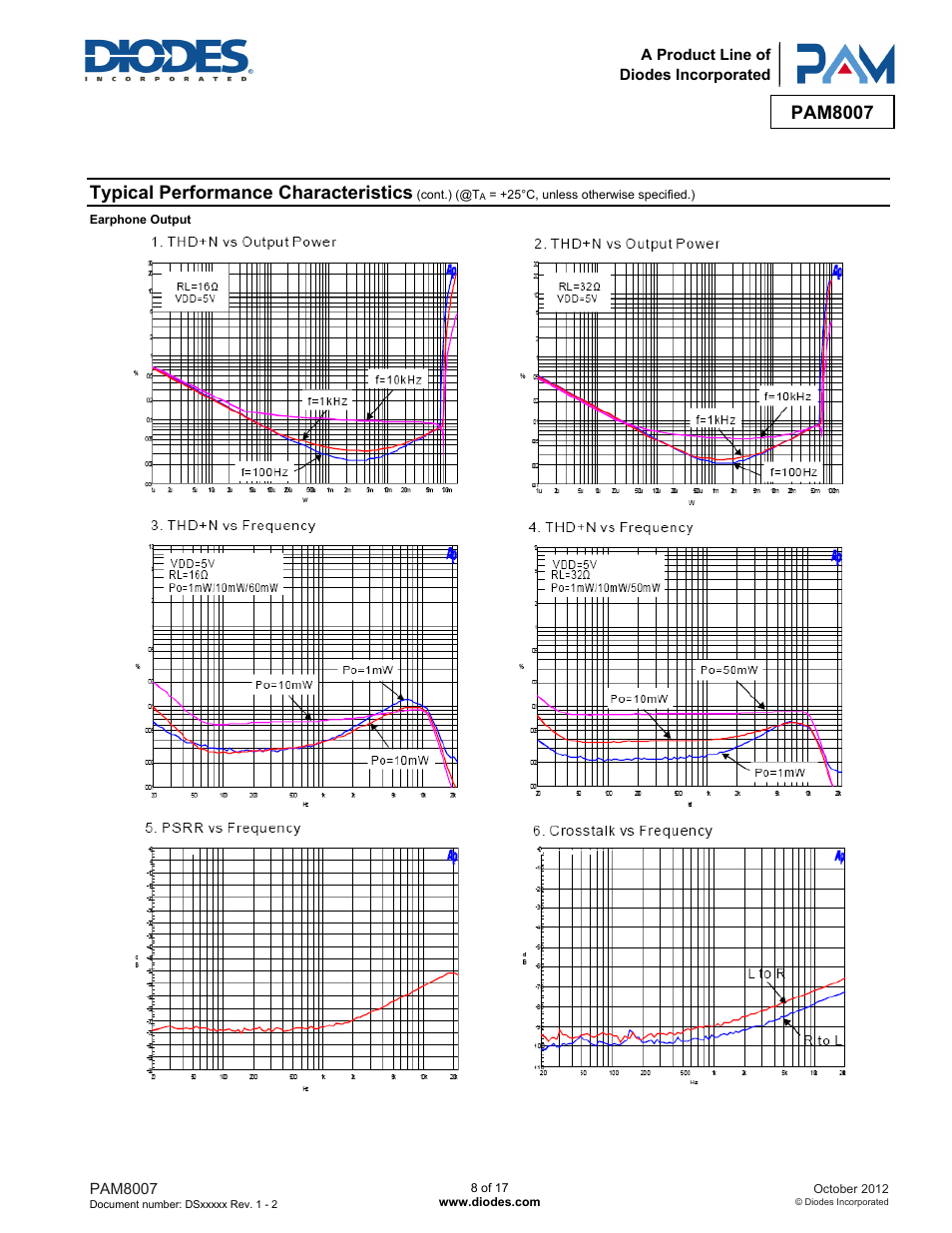 Pam8007, Typical performance characteristics | Diodes PAM8007 User Manual | Page 8 / 17