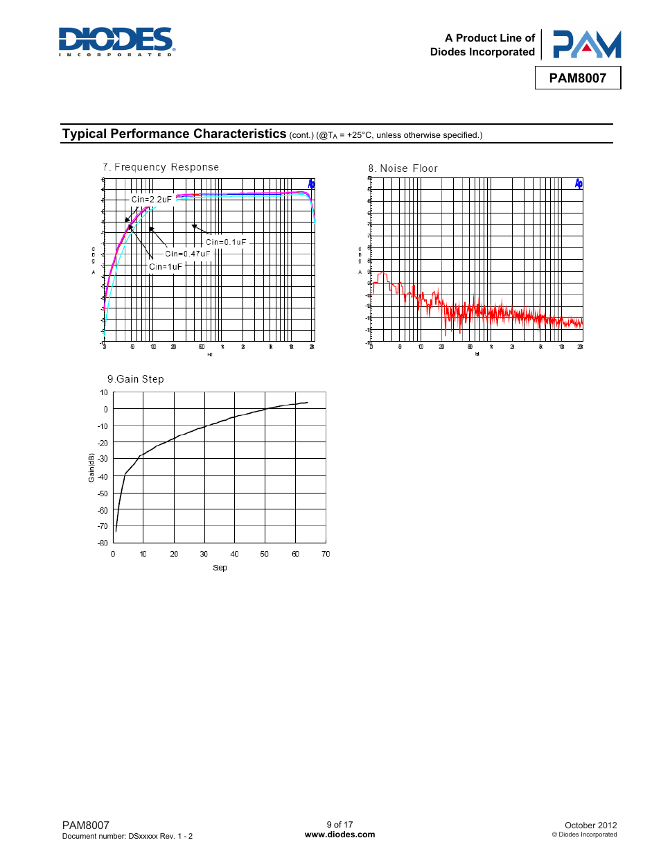 Pam8007, Typical performance characteristics | Diodes PAM8007 User Manual | Page 9 / 17