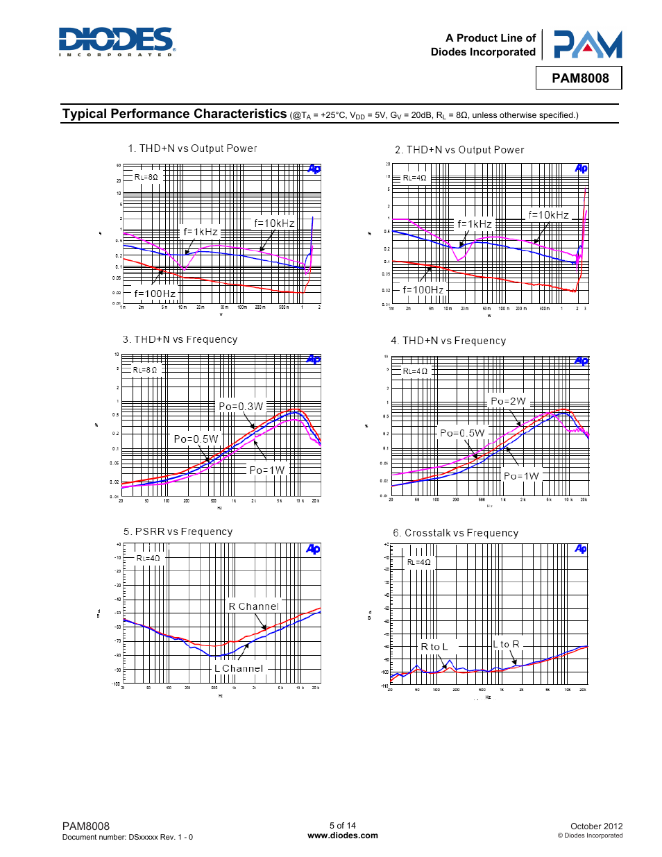 Pam8008, Typical performance characteristics | Diodes PAM8008 User Manual | Page 5 / 14