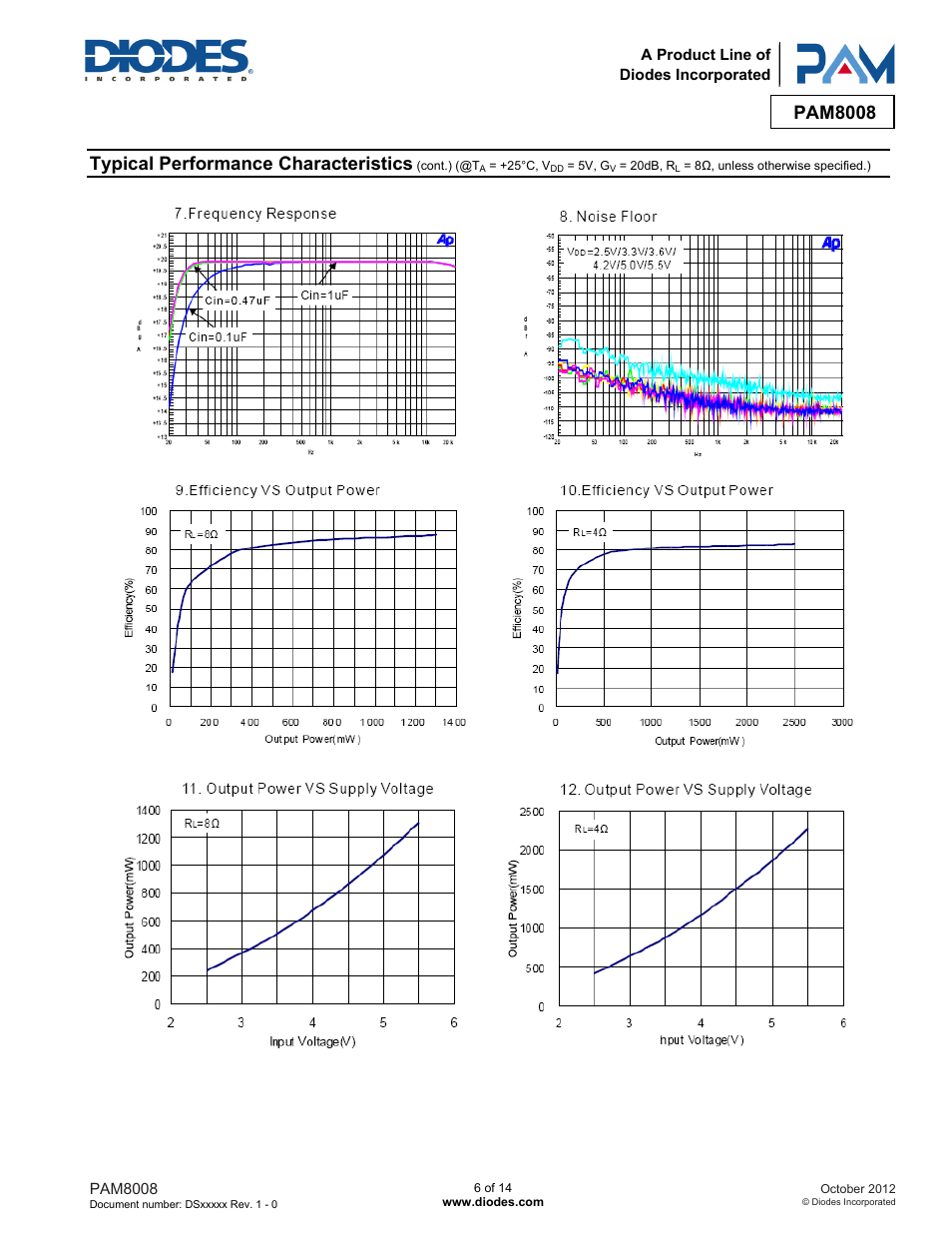 Pam8008, Typical performance characteristics | Diodes PAM8008 User Manual | Page 6 / 14