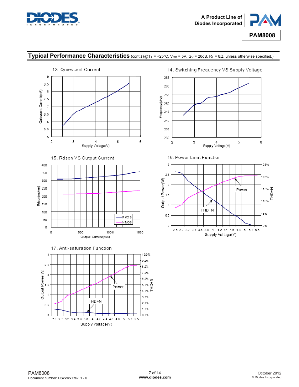 Pam8008, Typical performance characteristics | Diodes PAM8008 User Manual | Page 7 / 14