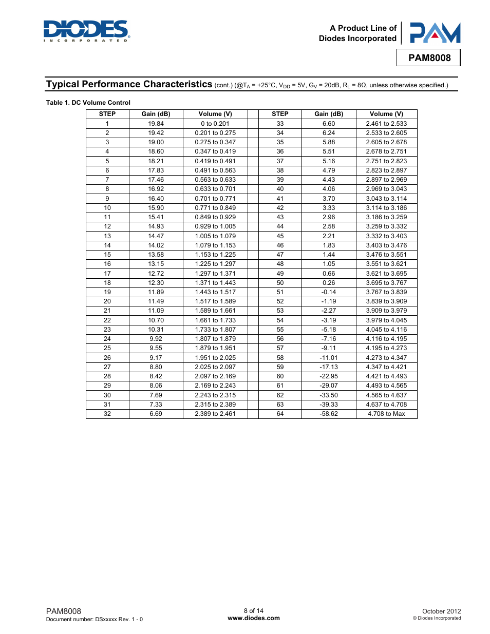 Pam8008, Typical performance characteristics | Diodes PAM8008 User Manual | Page 8 / 14