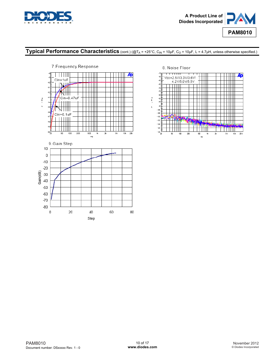 Pam8010, Typical performance characteristics | Diodes PAM8010 User Manual | Page 10 / 17