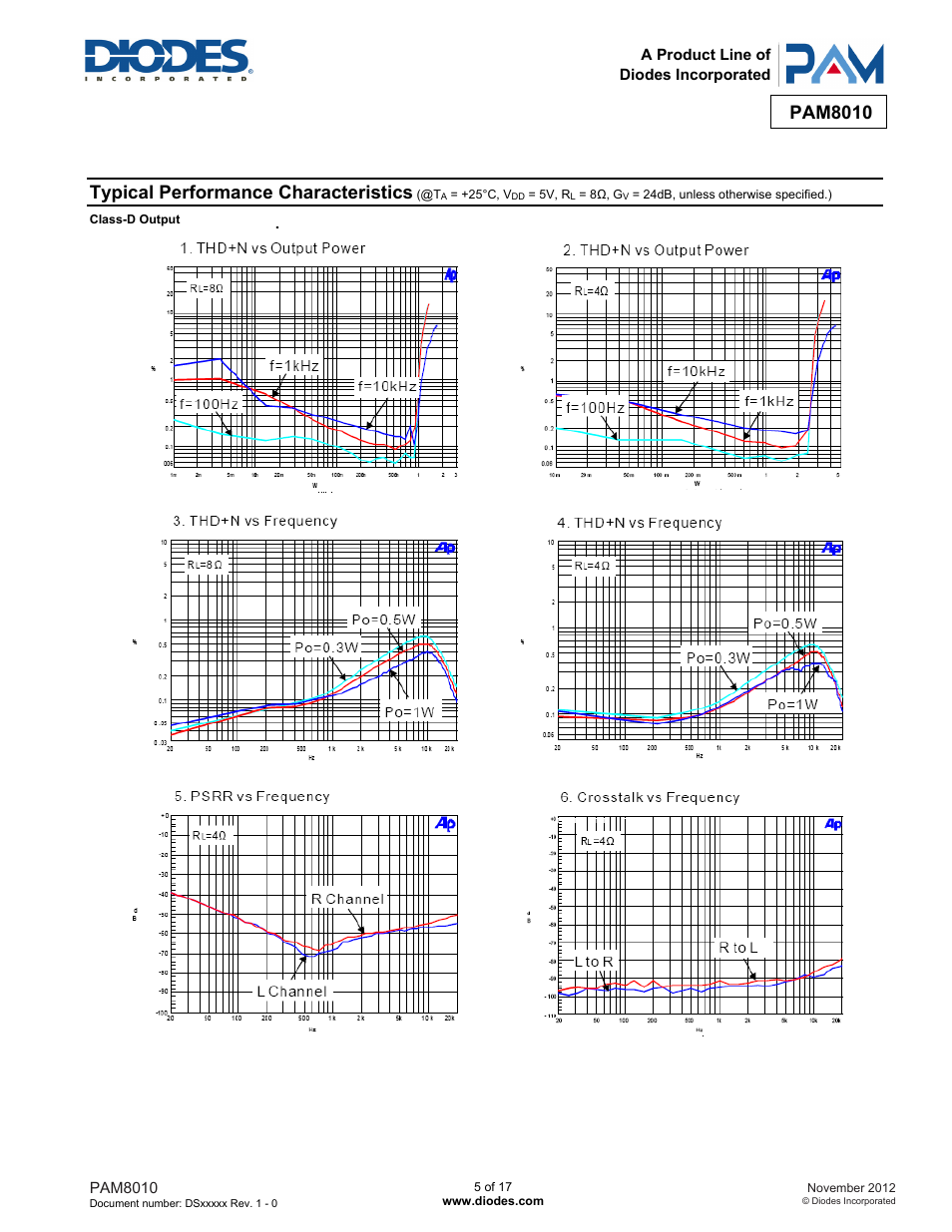 Pam8010, Typical performance characteristics | Diodes PAM8010 User Manual | Page 5 / 17