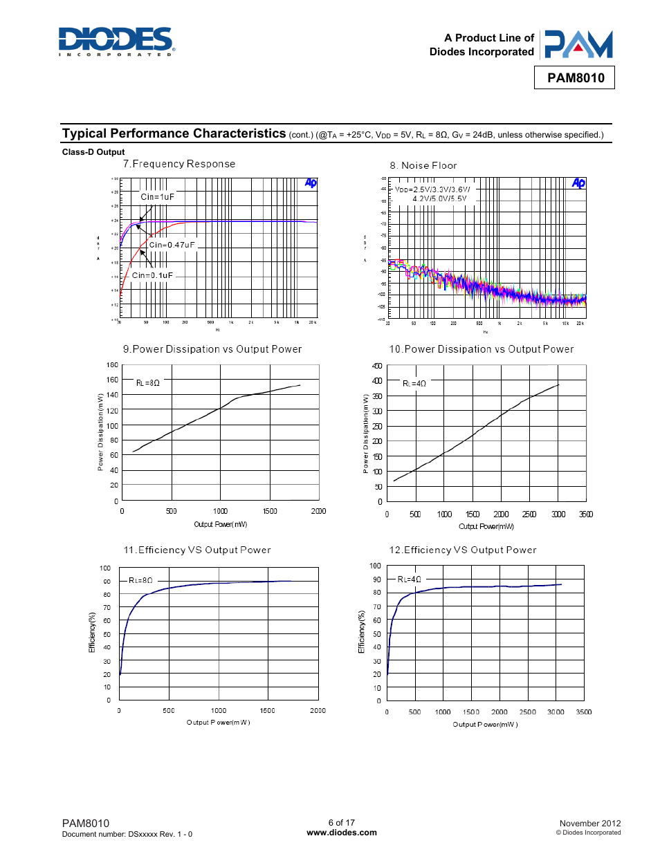 Pam8010, Typical performance characteristics | Diodes PAM8010 User Manual | Page 6 / 17