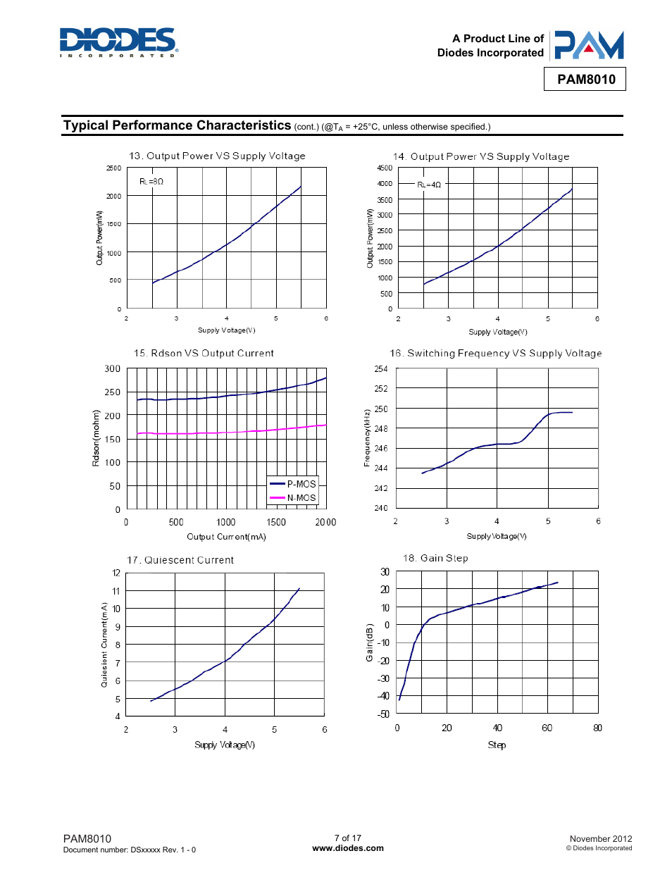 Pam8010, Typical performance characteristics | Diodes PAM8010 User Manual | Page 7 / 17