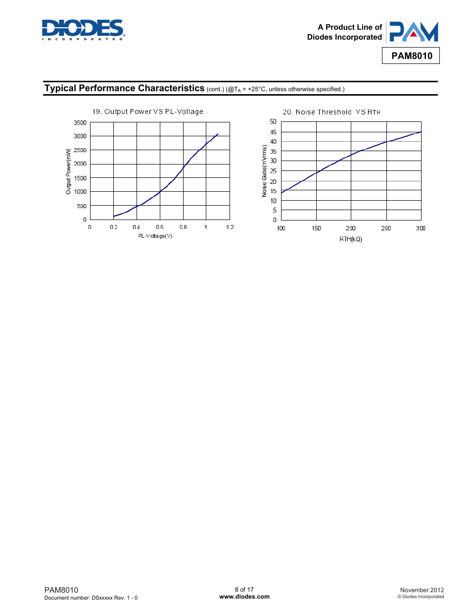 Pam8010, Typical performance characteristics | Diodes PAM8010 User Manual | Page 8 / 17