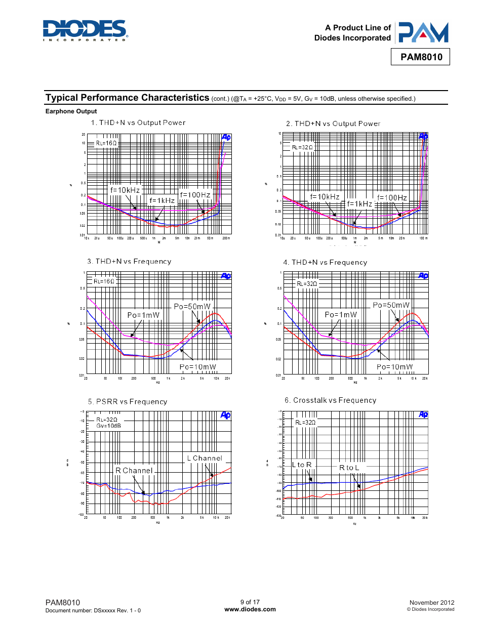 Pam8010, Typical performance characteristics | Diodes PAM8010 User Manual | Page 9 / 17