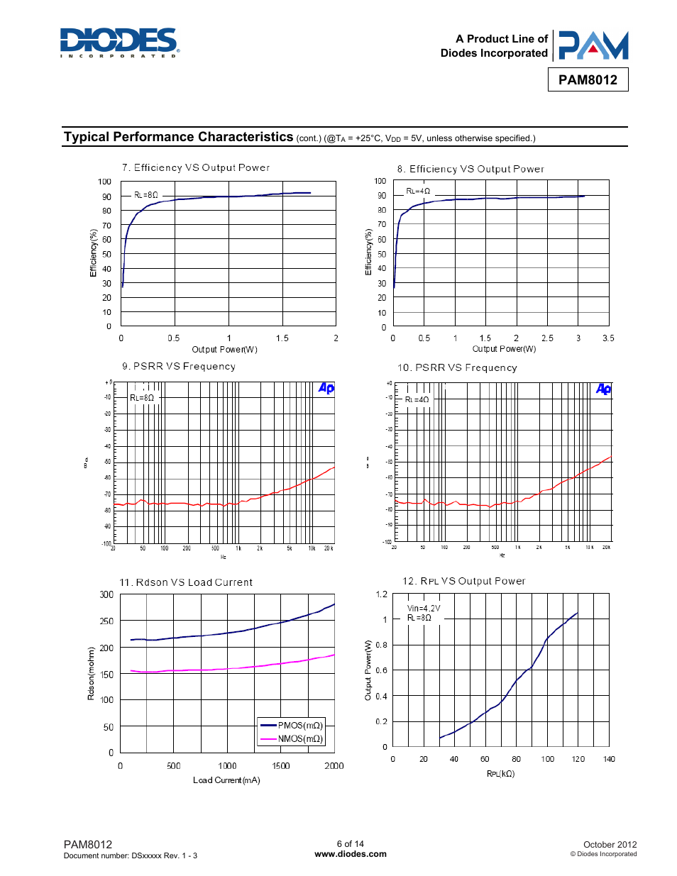 Pam8012, Typical performance characteristics | Diodes PAM8012 User Manual | Page 6 / 14