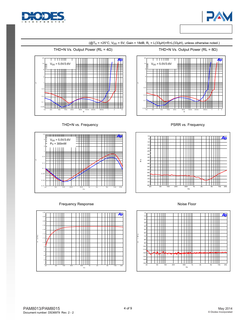Performance characteristics, A product line of diodes incorporated, 25°c, v | 5v, gain = 18db, r | Diodes PAM8015 User Manual | Page 4 / 9