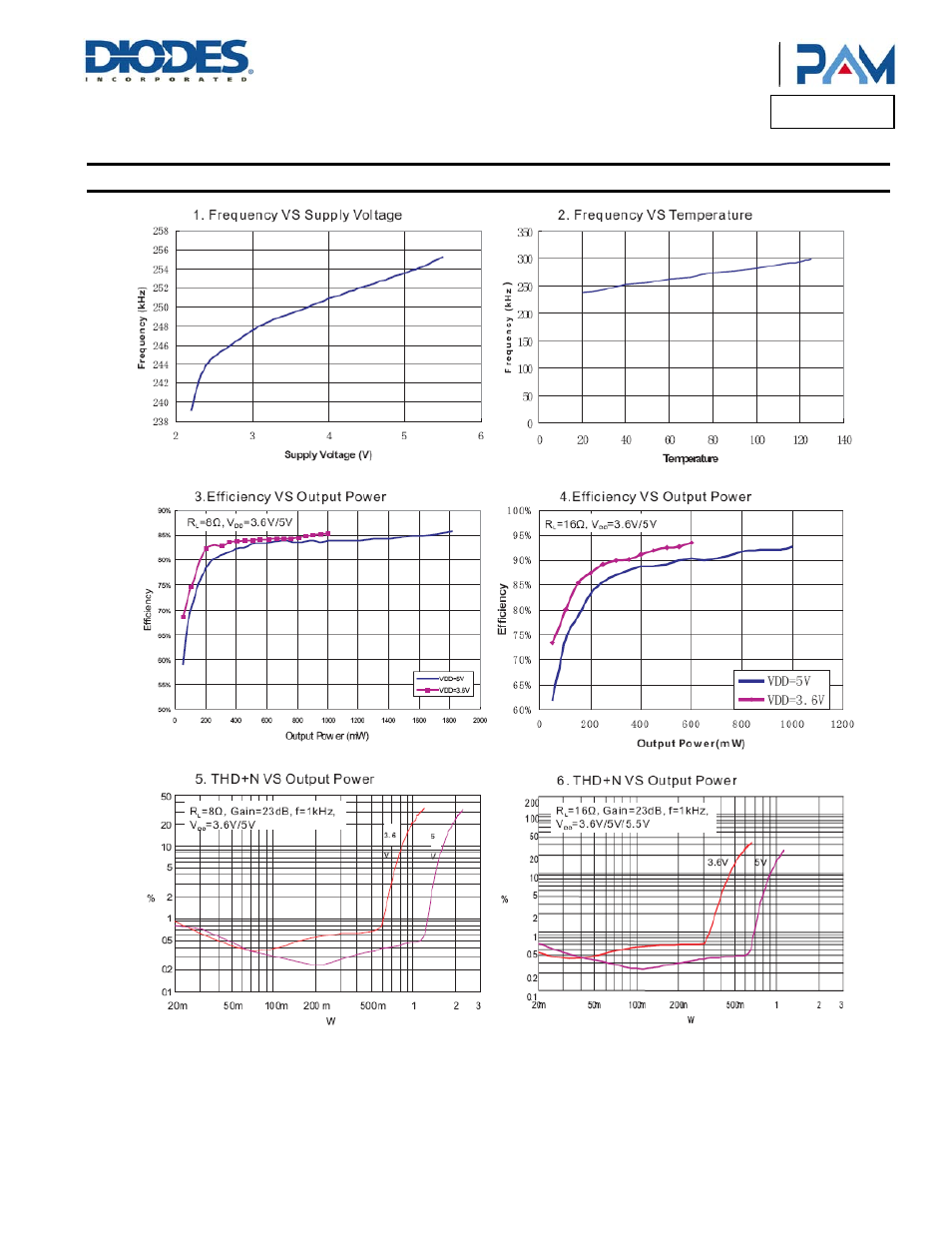 Pam8301, Typical performance characteristics | Diodes PAM8301 User Manual | Page 4 / 10
