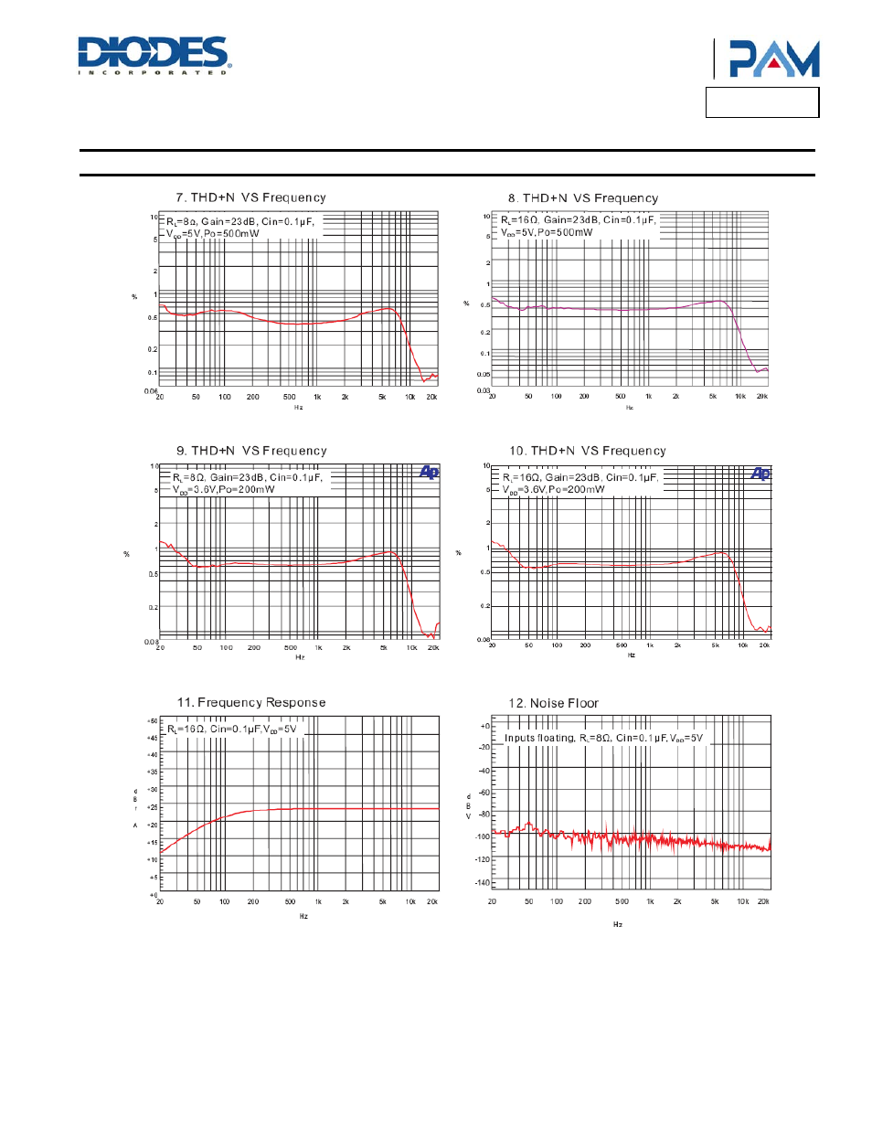 Pam8301, Typical performance characteristics | Diodes PAM8301 User Manual | Page 5 / 10