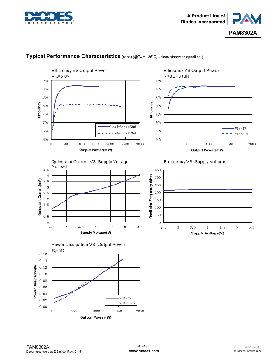 Pam8302a, Typical performance characteristics | Diodes PAM8302A User Manual | Page 6 / 14