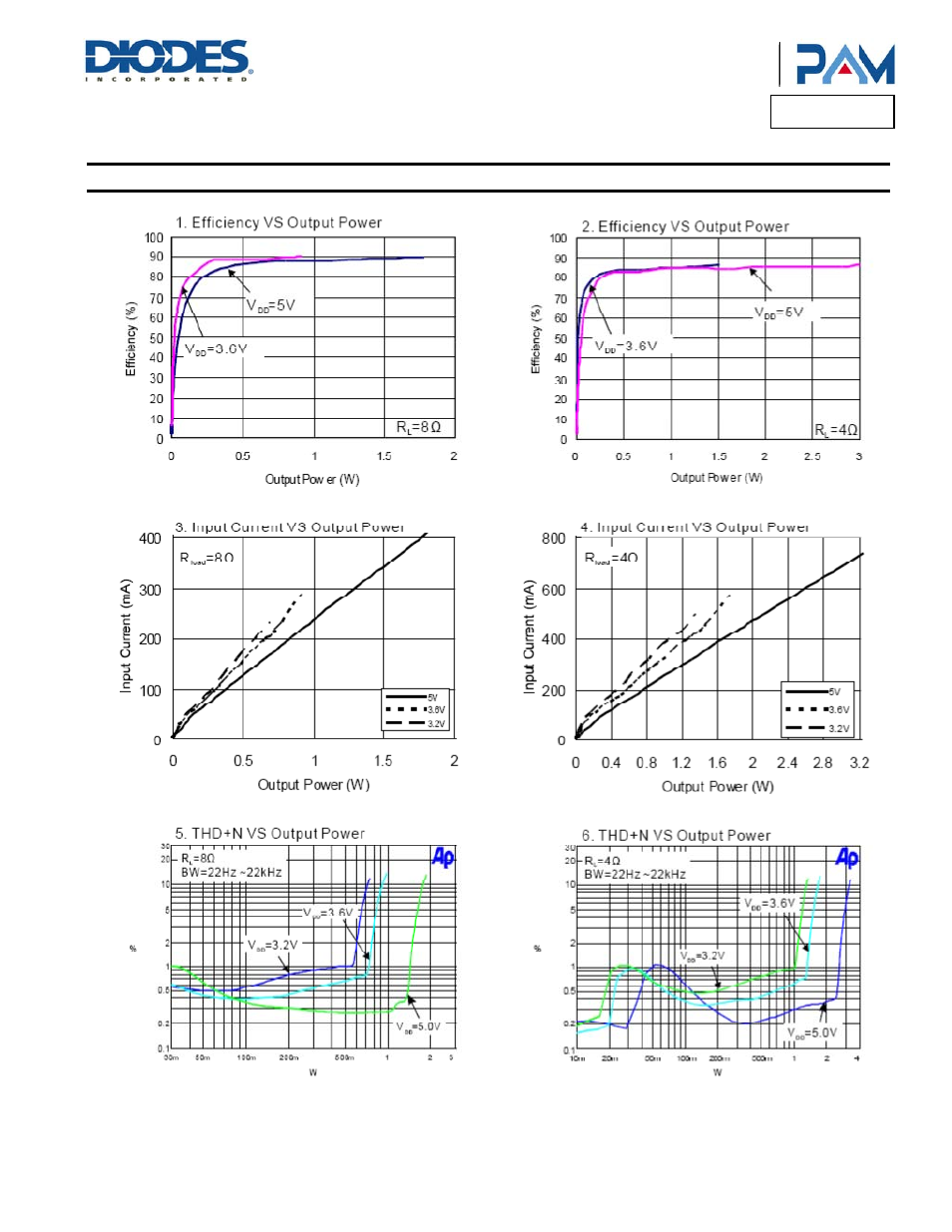 Pam8303c, Typical performance characteristics | Diodes PAM8303C User Manual | Page 5 / 17