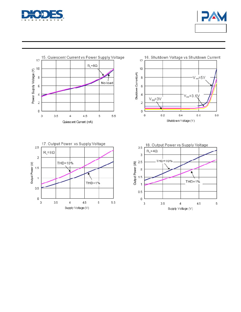 Pam8303c, Typical performance characteristics | Diodes PAM8303C User Manual | Page 8 / 17