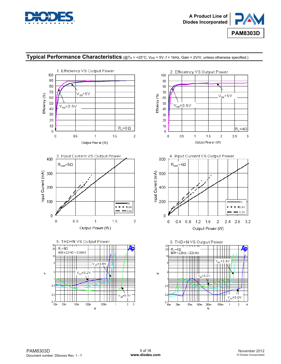 Pam8303d, Typical performance characteristics | Diodes PAM8303D User Manual | Page 5 / 16