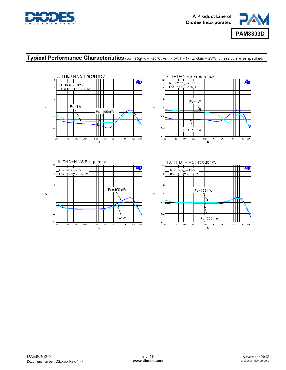 Pam8303d, Typical performance characteristics | Diodes PAM8303D User Manual | Page 6 / 16